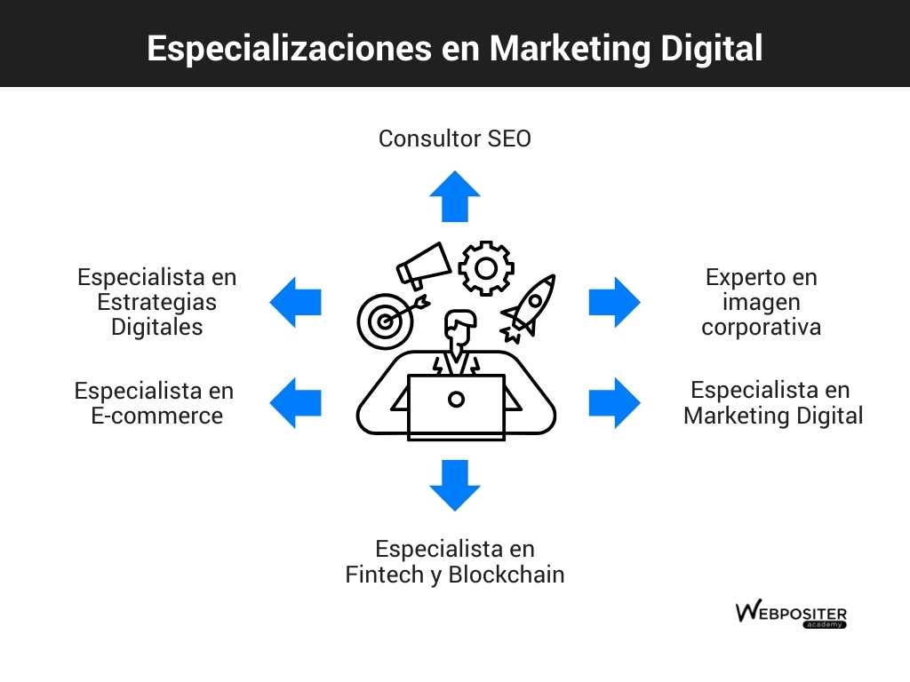 Salidas profesionales en Marketing Digital